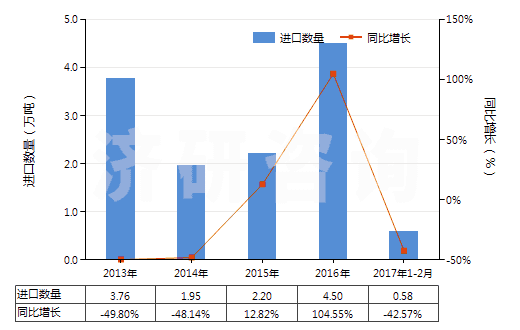 2013-2017年2月中國石英巖(不論是否粗加修整或僅用鋸或其他方法切割成矩形板或塊)(HS25062000)進(jìn)口量及增速統(tǒng)計(jì)